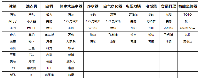 2016-2017年度中國家用電器行業(yè)品牌評價結(jié)果